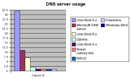 Ipv6_dns_20050623.png