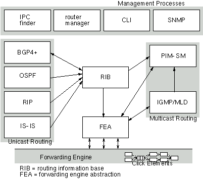 xorp_process.png